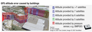 GPS altitude